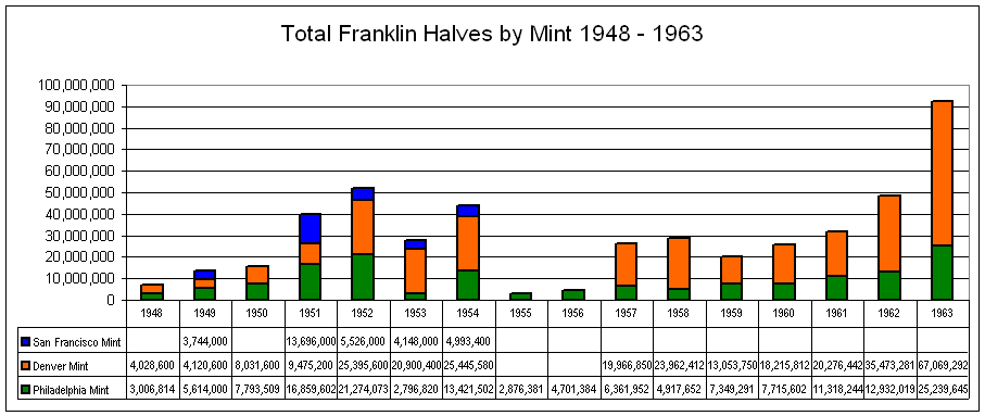 Franklin Halves by Mint Chart