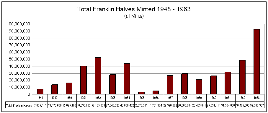 Franklin Half Dollar Mintage